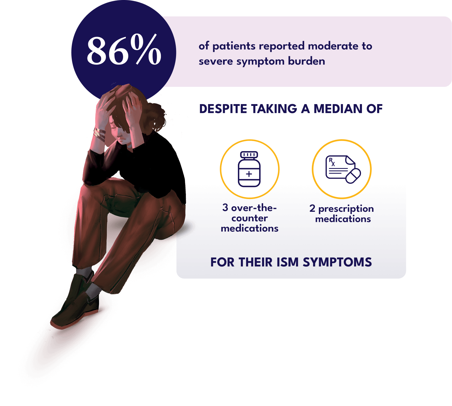 86% of patients reported moderate to severe symptom burden